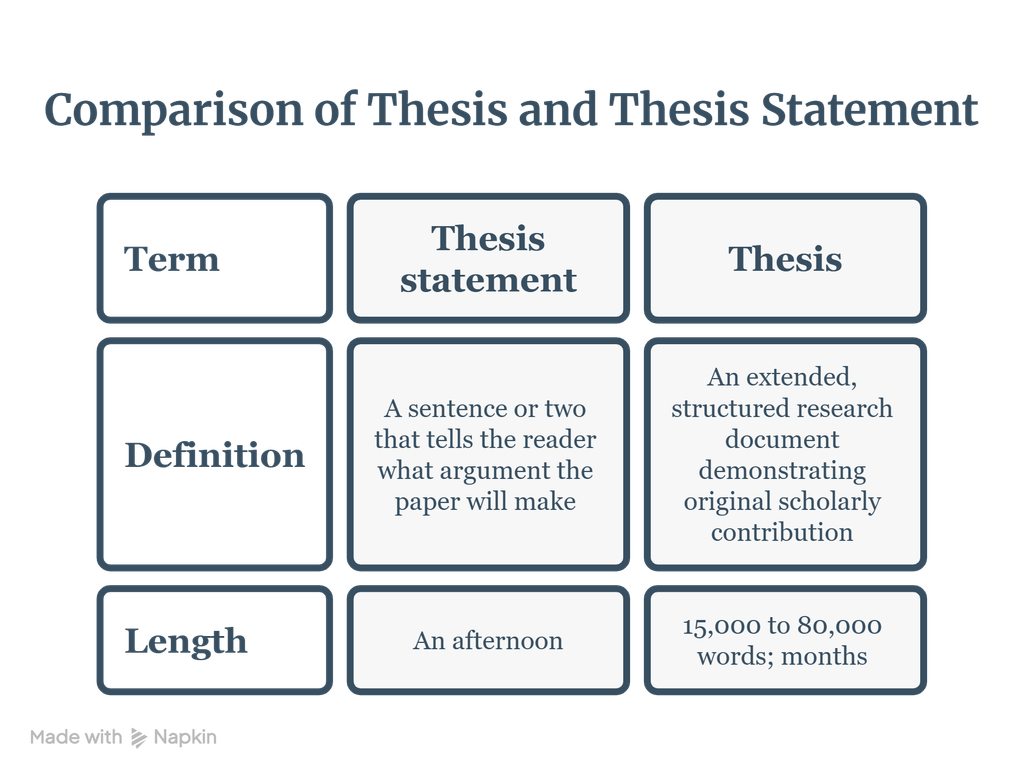 Lingua Litera Step-by-step diagram showing thesis writing structure from introduction to conclusion